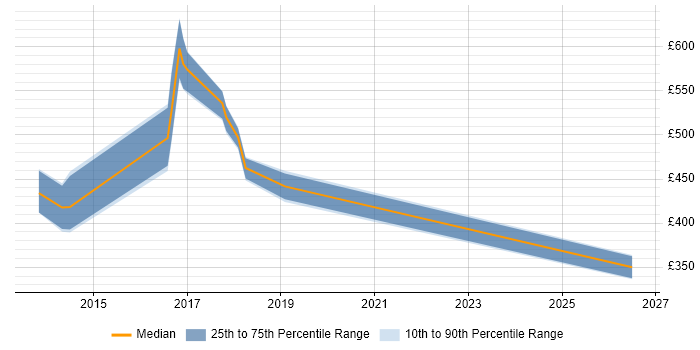 Contractor daily rate distribution trend for jobs in Fareham citing Root Cause Analysis