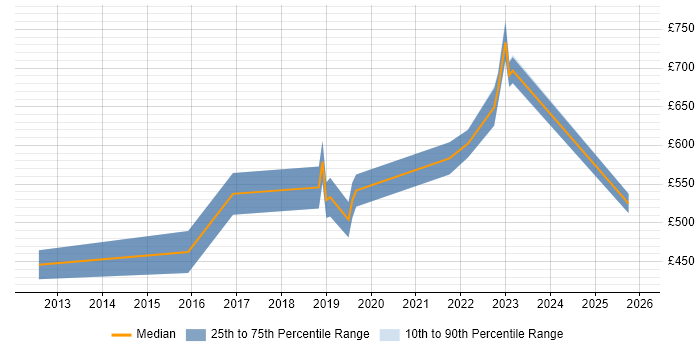 Contractor daily rate distribution trend for jobs in Fareham citing SaaS