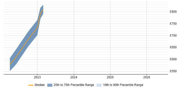 Contractor daily rate distribution trend for jobs in Fareham citing SAP ERP