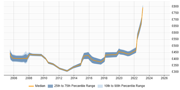 Contractor daily rate distribution trend for jobs in Fareham citing SAP