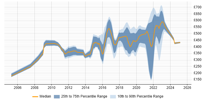 Contractor daily rate distribution trend for jobs in Fareham citing SC Cleared