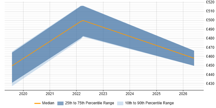 Contractor daily rate distribution trend for jobs in Fareham citing Scaled Agile Framework