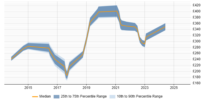 Contractor daily rate distribution trend for jobs in Fareham citing SCCM Contractor daily rate distribution trend for jobs in Fareham citing SCCM