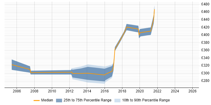 Contractor daily rate distribution trend for Senior Analyst job vacancies in Fareham