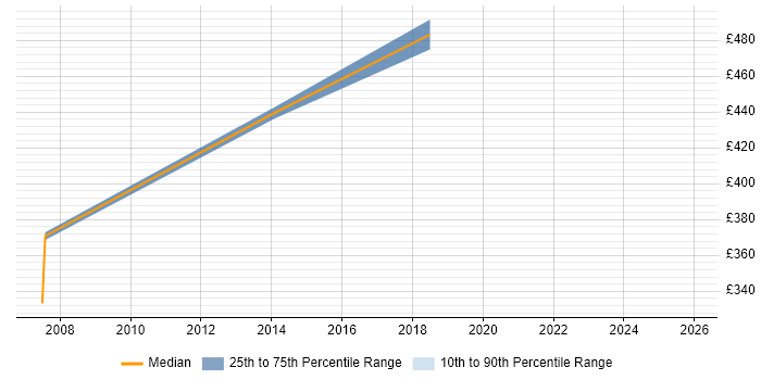 Contractor daily rate distribution trend for Senior Business Analyst job vacancies in Fareham