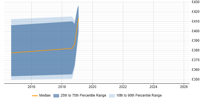 Contractor daily rate distribution trend for jobs in Fareham citing Server Management