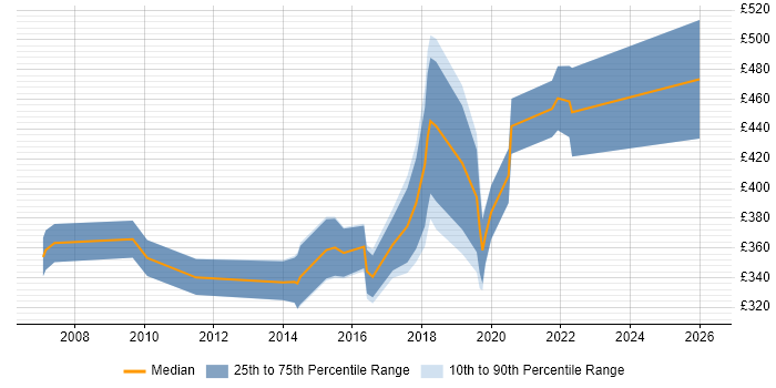 Contractor daily rate distribution trend for jobs in Fareham citing Service Delivery