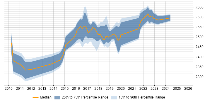 Contractor daily rate distribution trend for jobs in Fareham citing Service Management