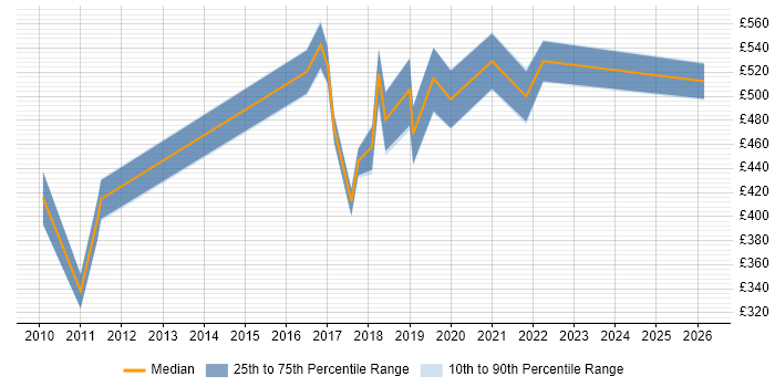 Contractor daily rate distribution trend for Service Manager job vacancies in Fareham