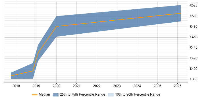 Contractor daily rate distribution trend for Service Transition Manager job vacancies in Fareham