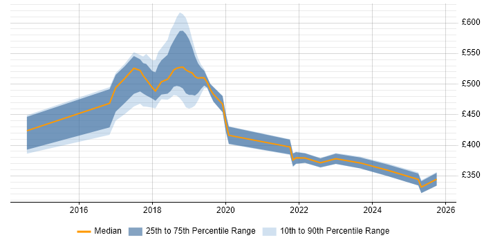 Contractor daily rate distribution trend for jobs in Fareham citing ServiceNow