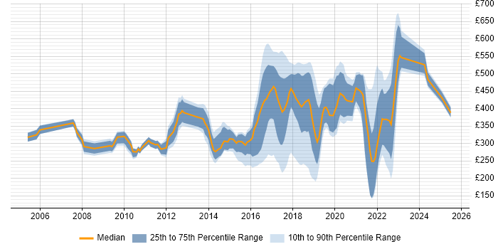 Contractor daily rate distribution trend for jobs in Fareham citing Social Skills Contractor daily rate distribution trend for jobs in Fareham citing Social Skills