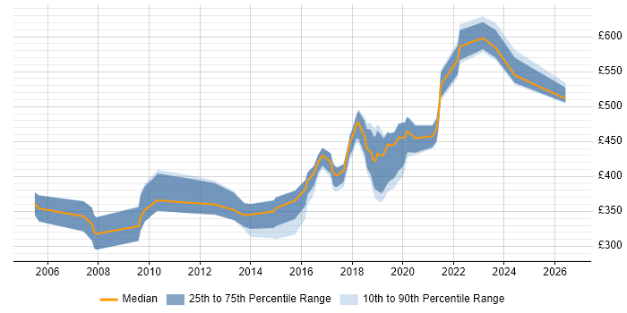 Contractor daily rate distribution trend for jobs in Fareham citing Software Engineering