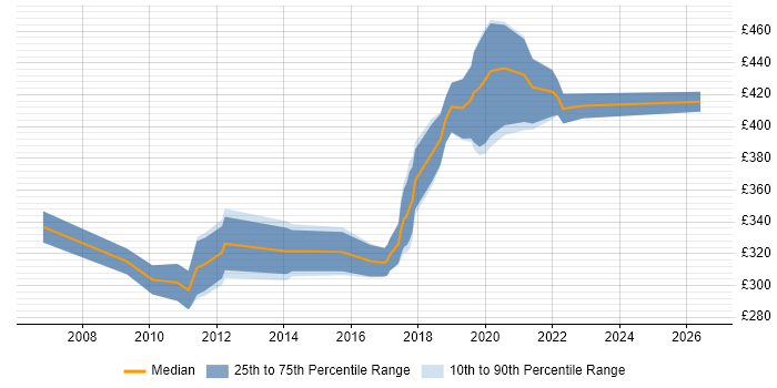 Contractor daily rate distribution trend for jobs in Fareham citing Software Testing