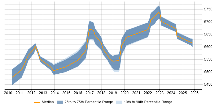 Contractor daily rate distribution trend for Solutions Architect job vacancies in Fareham