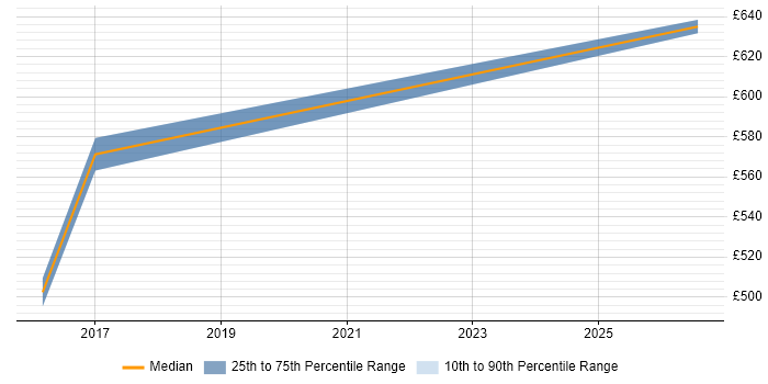 Contractor daily rate distribution trend for jobs in Fareham citing Sprint Planning