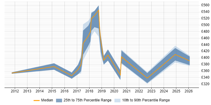Contractor daily rate distribution trend for jobs in Fareham citing Stakeholder Engagement