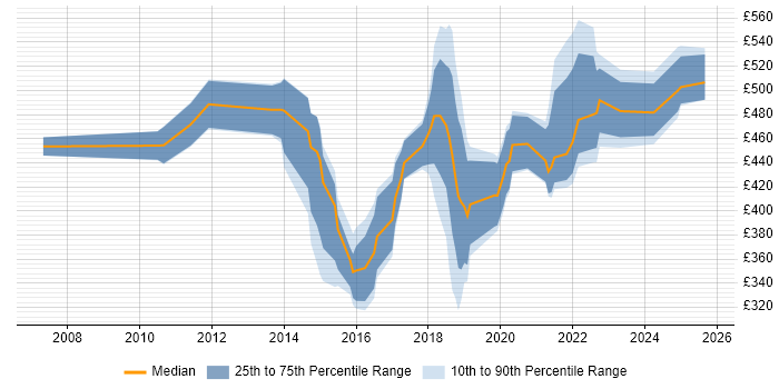 Contractor daily rate distribution trend for jobs in Fareham citing Stakeholder Management