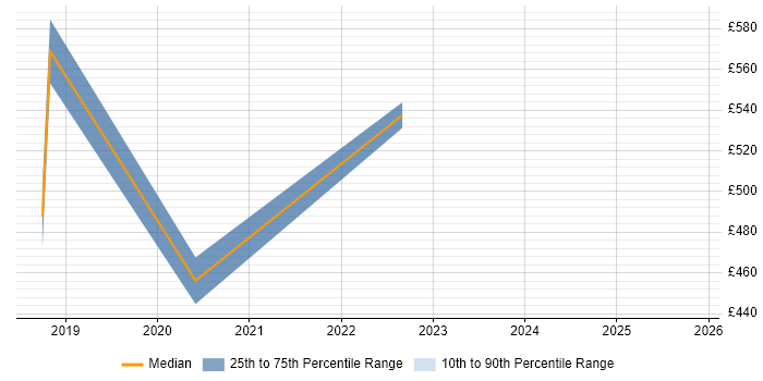Contractor daily rate distribution trend for jobs in Fareham citing Storytelling