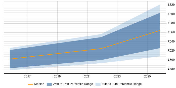 Contractor daily rate distribution trend for jobs in Fareham citing Strategic Roadmap