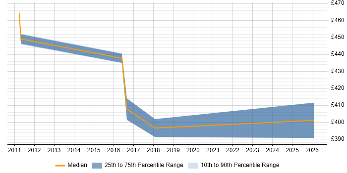 Contractor daily rate distribution trend for jobs in Fareham citing Supply Chain Management