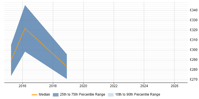 Contractor daily rate distribution trend for Support Consultant job vacancies in Fareham