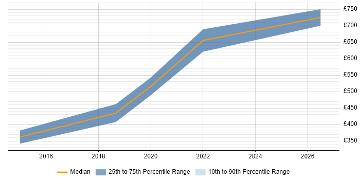 Contractor daily rate distribution trend for jobs in Fareham citing SysML