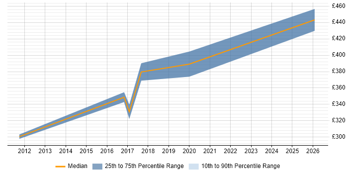 Contractor daily rate distribution trend for jobs in Fareham citing System Integration Testing