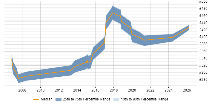 Contractor daily rate distribution trend for Systems Engineer job vacancies in Fareham