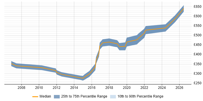 Contractor daily rate distribution trend for jobs in Fareham citing Systems Engineering