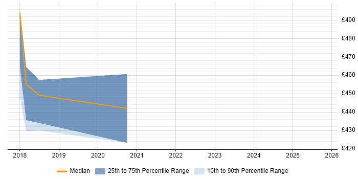 Contractor daily rate distribution trend for jobs in Fareham citing Systems Thinking