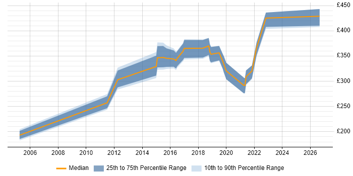 Contractor daily rate distribution trend for jobs in Fareham citing TCP/IP