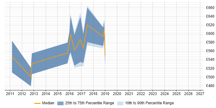 Contractor daily rate distribution trend for Technical Architect job vacancies in Fareham