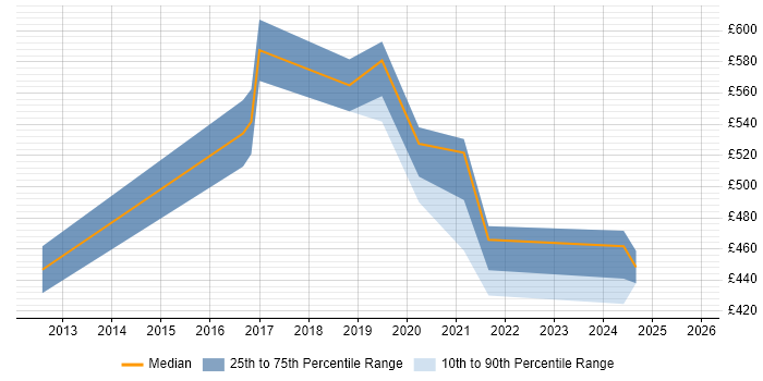 Contractor daily rate distribution trend for Technical Leader job vacancies in Fareham