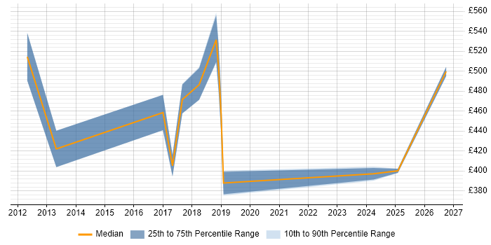 Contractor daily rate distribution trend for Technical Manager job vacancies in Fareham
