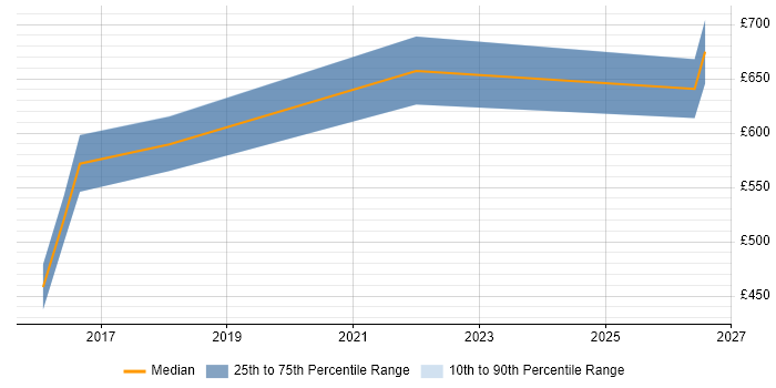 Contractor daily rate distribution trend for jobs in Fareham citing Technology Transformation