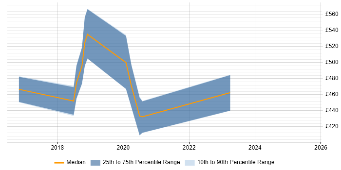 Contractor daily rate distribution trend for jobs in Fareham citing Terraform