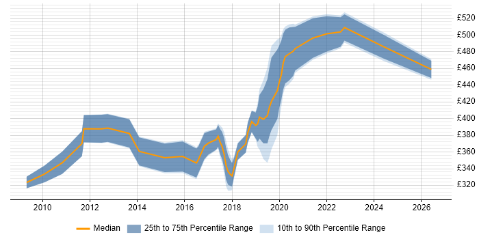 Contractor daily rate distribution trend for jobs in Fareham citing Test Automation