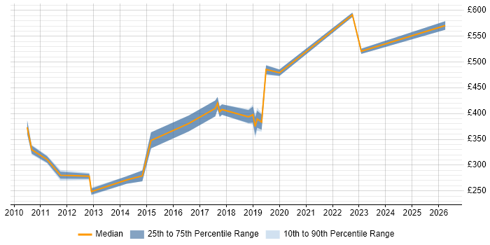 Contractor daily rate distribution trend for jobs in Fareham citing Test Management