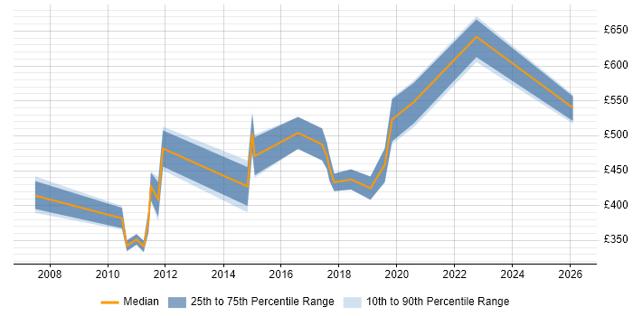 Contractor daily rate distribution trend for Test Manager job vacancies in Fareham
