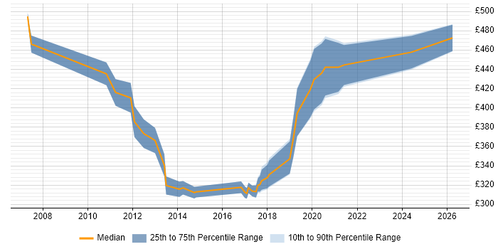 Contractor daily rate distribution trend for jobs in Fareham citing Test Scripting