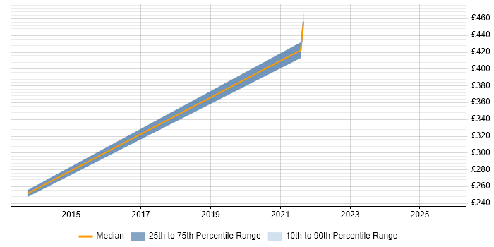 Contractor daily rate distribution trend for jobs in Fareham citing Thought Leadership