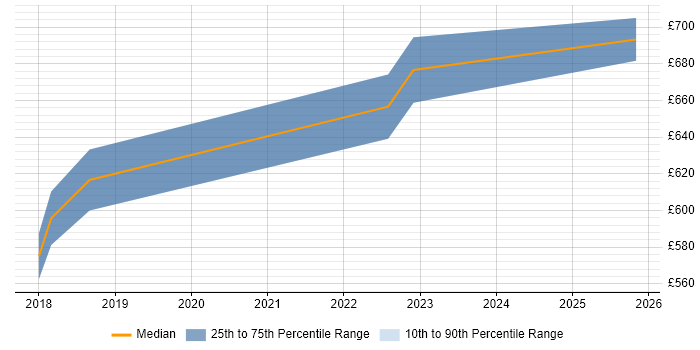 Contractor daily rate distribution trend for jobs in Fareham citing TOGAF Certification