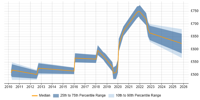 Contractor daily rate distribution trend for jobs in Fareham citing TOGAF