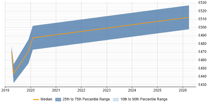 Contractor daily rate distribution trend for jobs in Fareham citing Traceability Matrix
