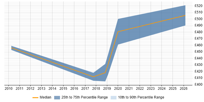 Contractor daily rate distribution trend for Transition Manager job vacancies in Fareham