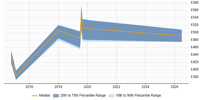 Contractor daily rate distribution trend for jobs in Fareham citing Translating Business Requirements