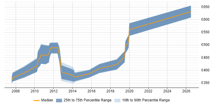 Contractor daily rate distribution trend for jobs in Fareham citing UML