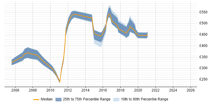 Contractor daily rate distribution trend for jobs in Fareham citing Unix