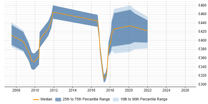 Contractor daily rate distribution trend for jobs in Fareham citing User Acceptance Testing